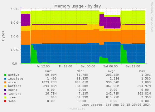 daily graph