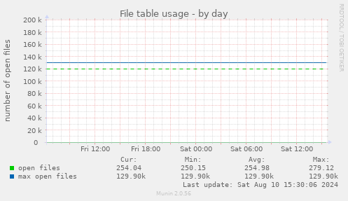 daily graph