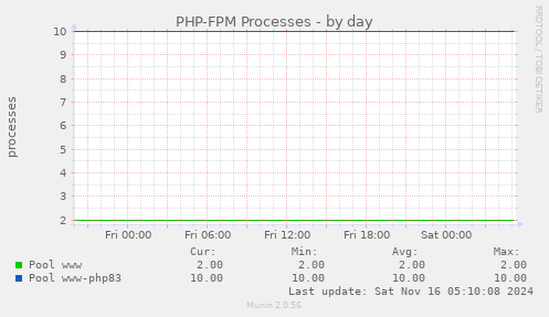 PHP-FPM Processes