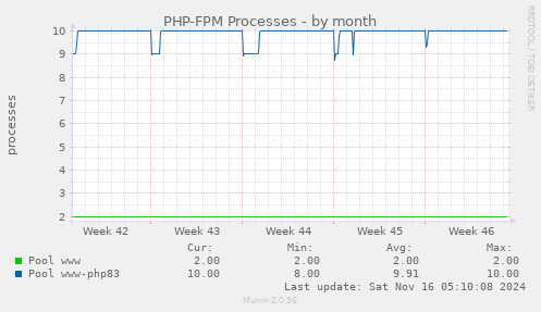 PHP-FPM Processes