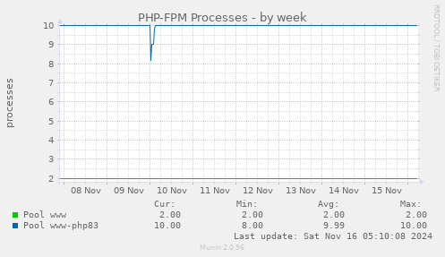 PHP-FPM Processes