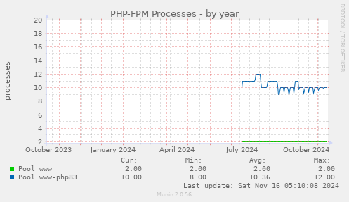 PHP-FPM Processes