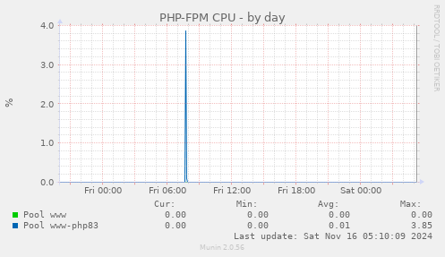 PHP-FPM CPU