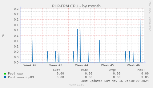 PHP-FPM CPU