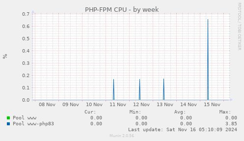 PHP-FPM CPU