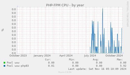 PHP-FPM CPU