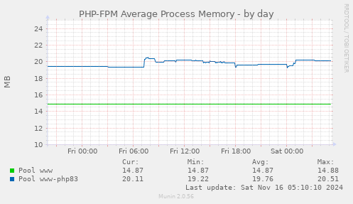 PHP-FPM Average Process Memory