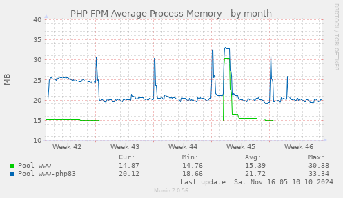 PHP-FPM Average Process Memory