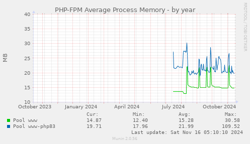 PHP-FPM Average Process Memory