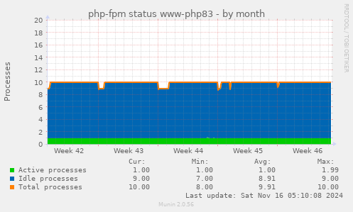 php-fpm status www-php83