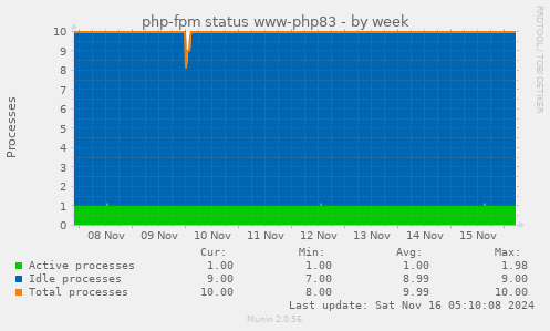 php-fpm status www-php83