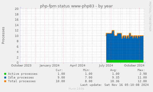 php-fpm status www-php83