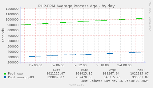 PHP-FPM Average Process Age