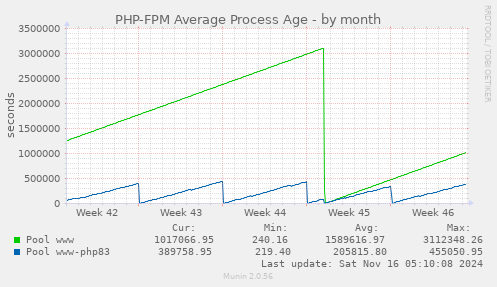 PHP-FPM Average Process Age