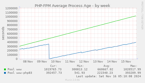 PHP-FPM Average Process Age