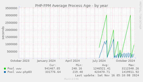 PHP-FPM Average Process Age