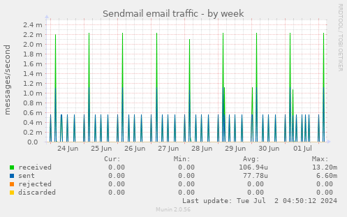 Sendmail email traffic