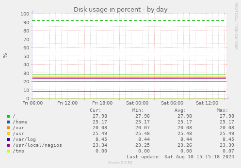 Disk usage in percent