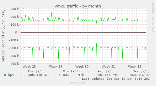 vmx0 traffic