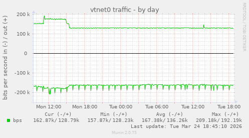 vtnet0 traffic