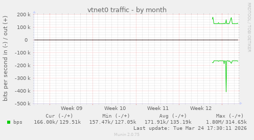 vtnet0 traffic