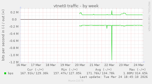 vtnet0 traffic