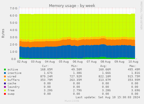 Memory usage