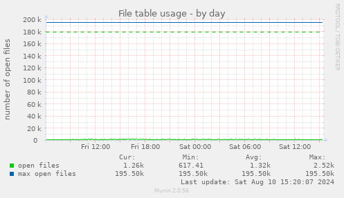 File table usage