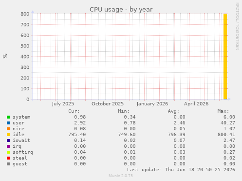 CPU usage