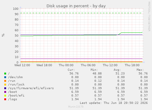Disk usage in percent