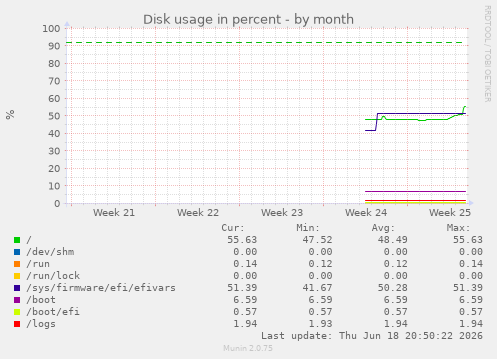Disk usage in percent