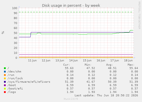 Disk usage in percent