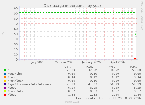 Disk usage in percent
