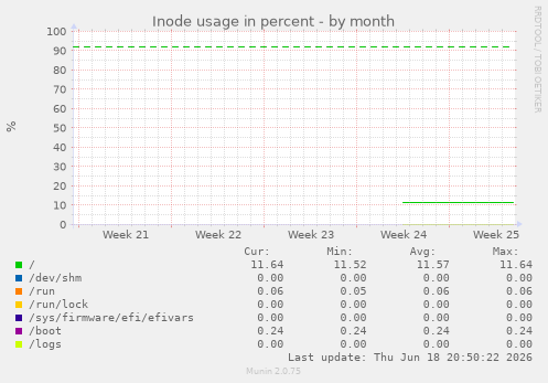 Inode usage in percent