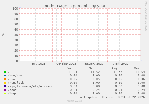 Inode usage in percent