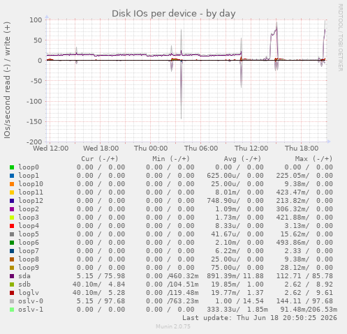 Disk IOs per device