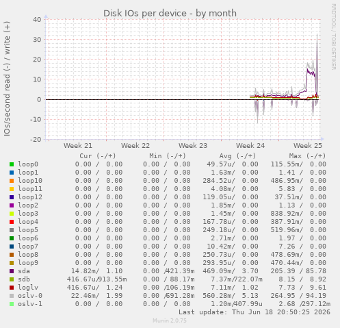 Disk IOs per device