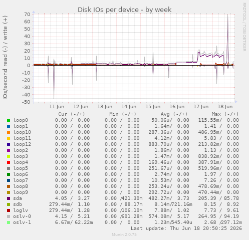 Disk IOs per device