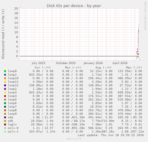 Disk IOs per device