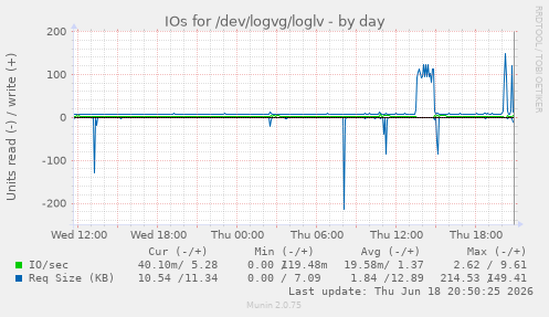 IOs for /dev/logvg/loglv