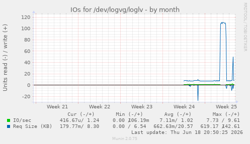 IOs for /dev/logvg/loglv