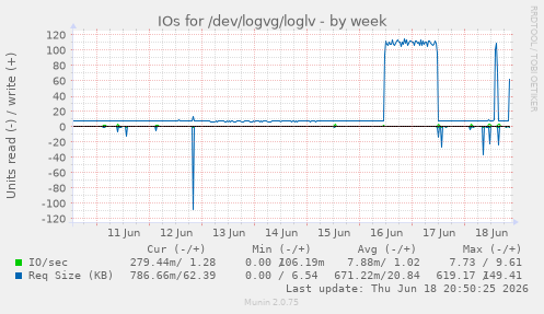 IOs for /dev/logvg/loglv