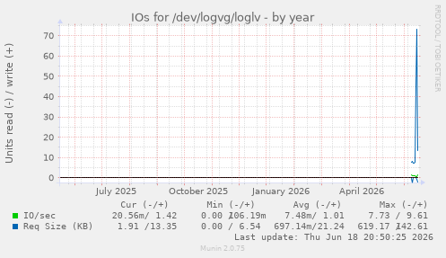 IOs for /dev/logvg/loglv