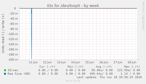 IOs for /dev/loop0