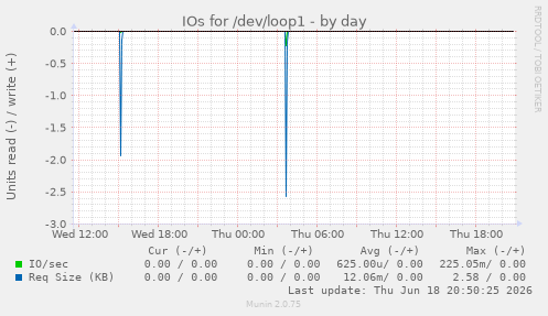 IOs for /dev/loop1