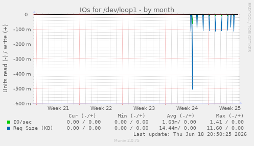 IOs for /dev/loop1