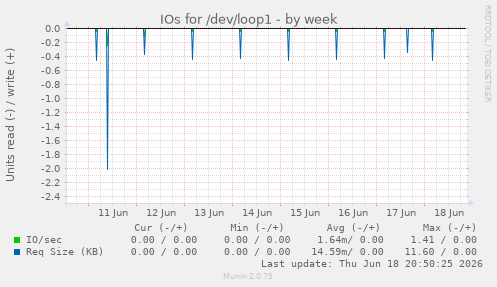 IOs for /dev/loop1