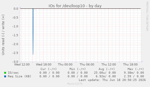 IOs for /dev/loop10