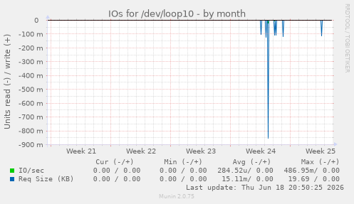 IOs for /dev/loop10