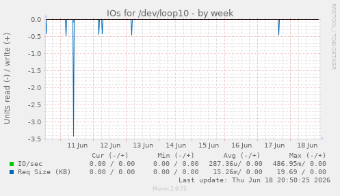 IOs for /dev/loop10